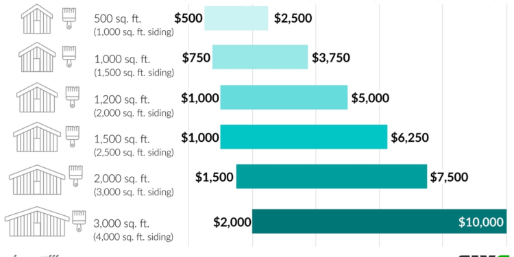 Average Cost To Paint Vinyl Siding Per Square Foot at Bob Wright blog