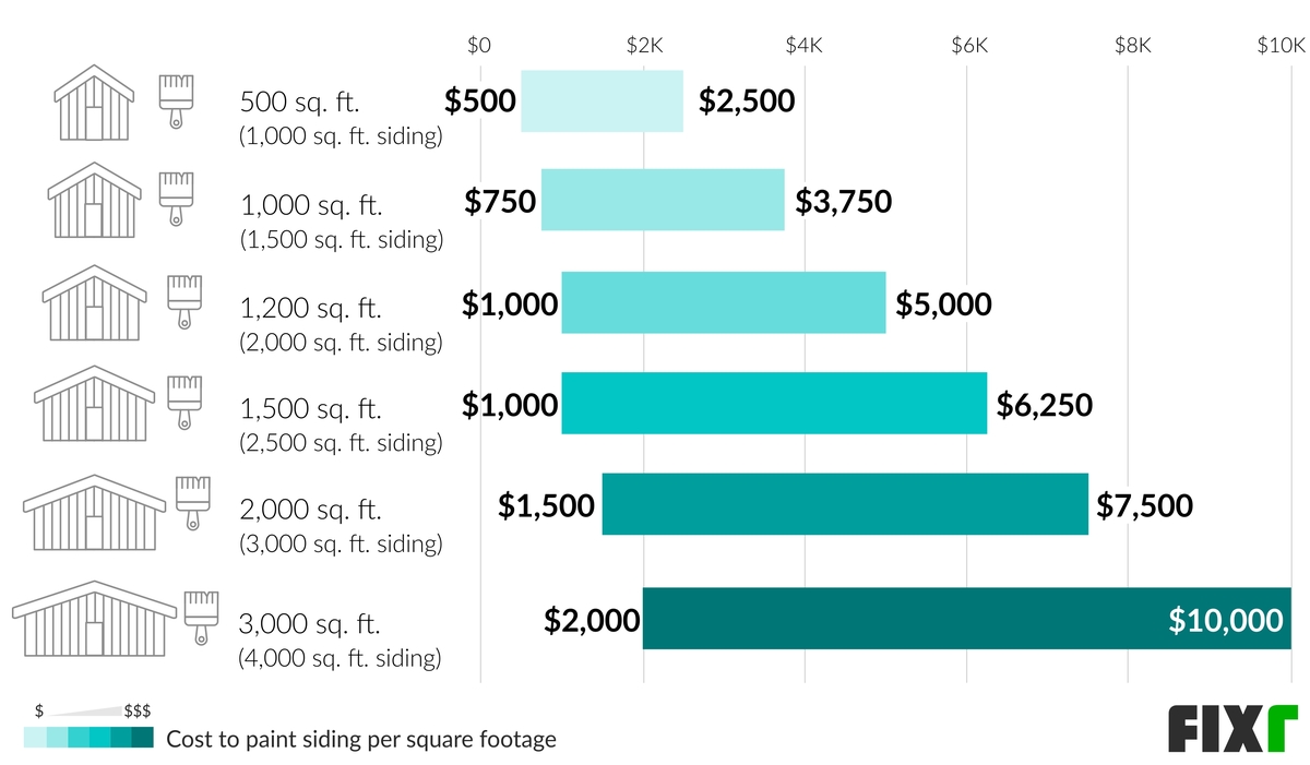 Average Cost To Paint Vinyl Siding Per Square Foot at Bob Wright blog